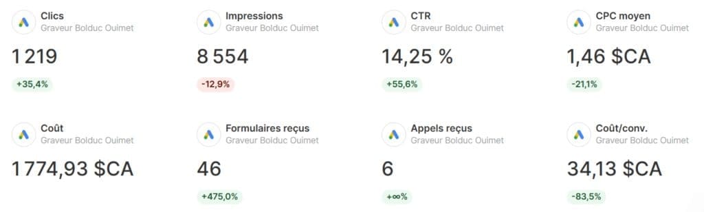 5 scaled 1 étude de cas Google Ads